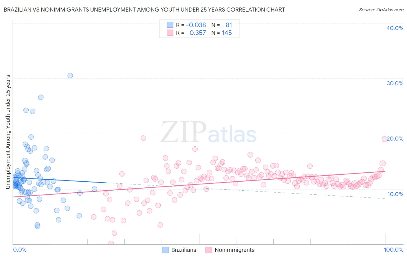 Brazilian vs Nonimmigrants Unemployment Among Youth under 25 years