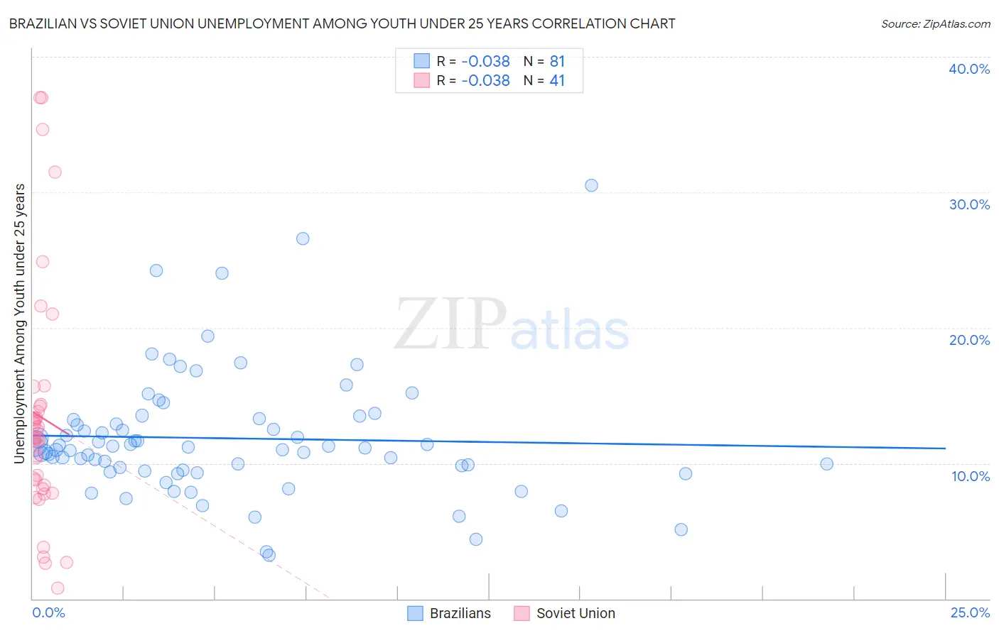 Brazilian vs Soviet Union Unemployment Among Youth under 25 years