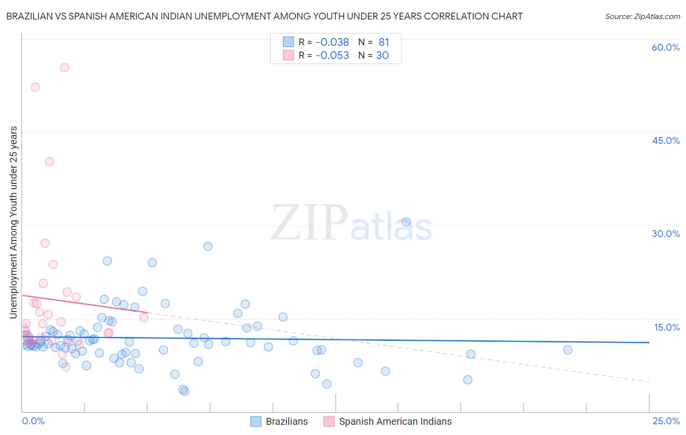Brazilian vs Spanish American Indian Unemployment Among Youth under 25 years