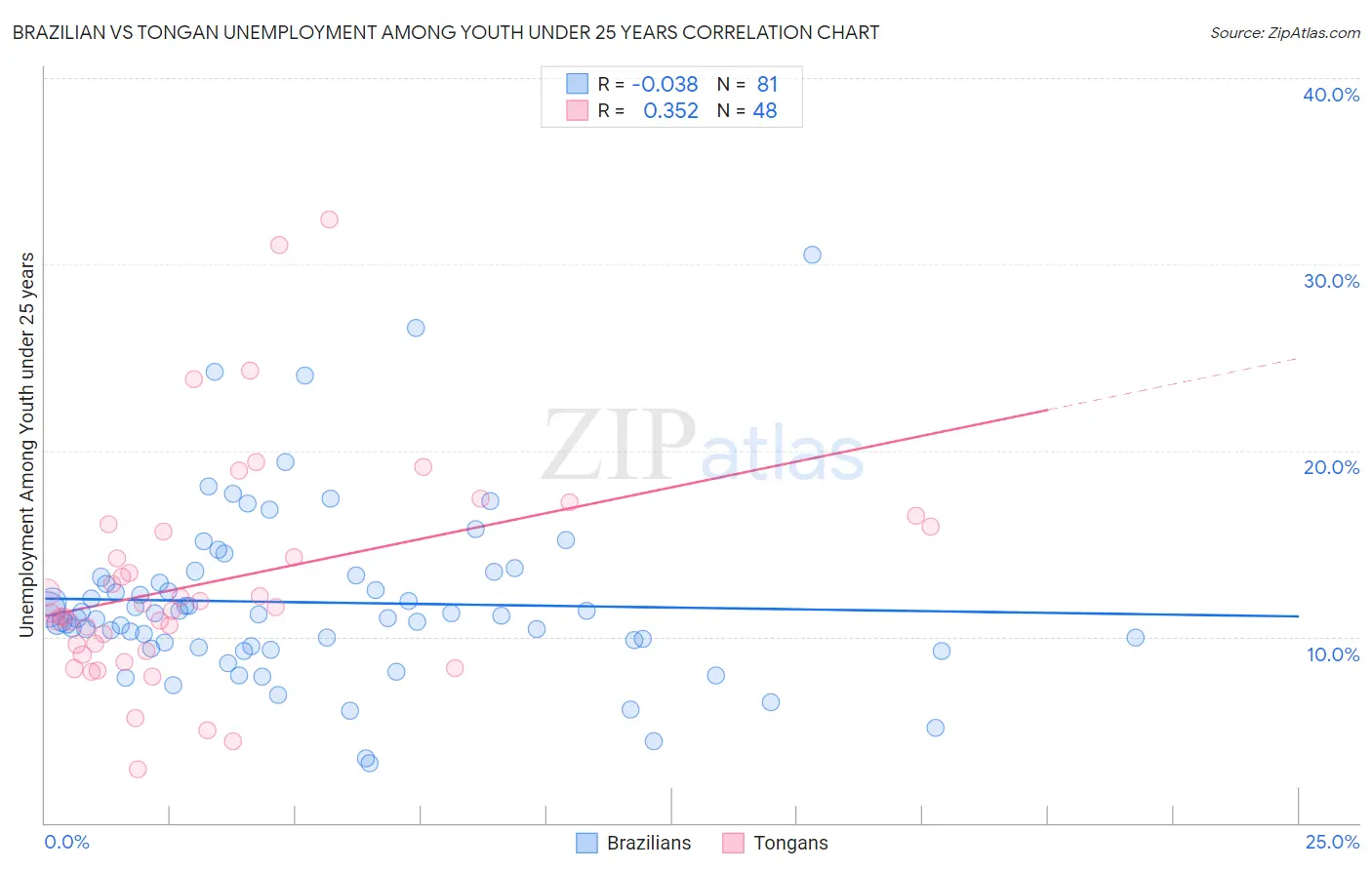 Brazilian vs Tongan Unemployment Among Youth under 25 years