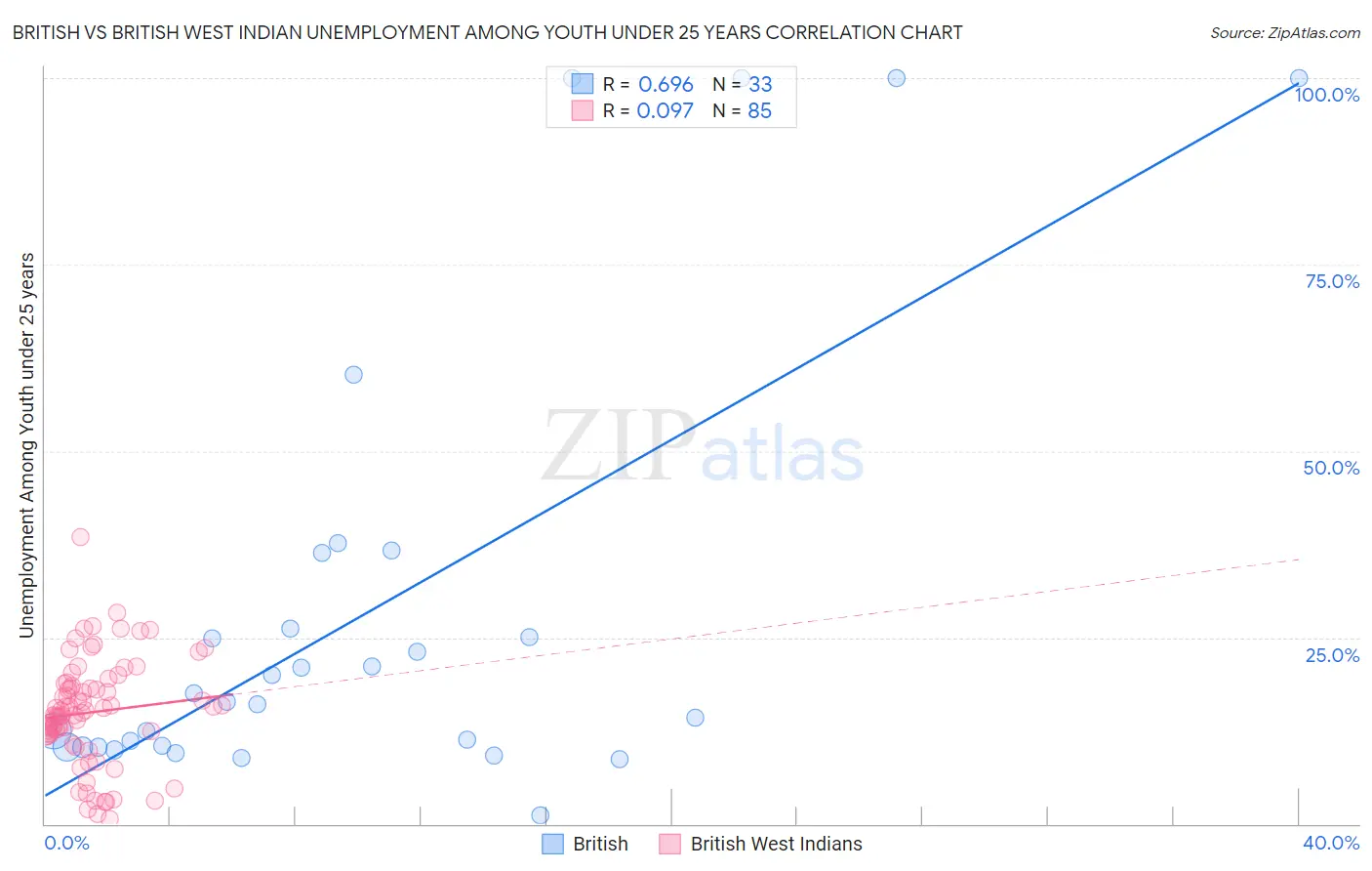 British vs British West Indian Unemployment Among Youth under 25 years