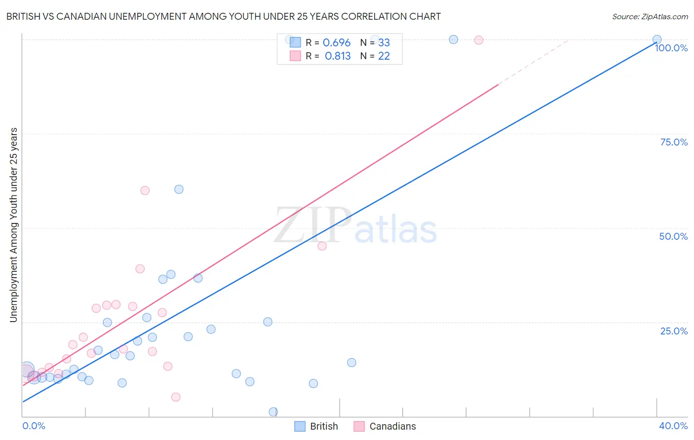 British vs Canadian Unemployment Among Youth under 25 years