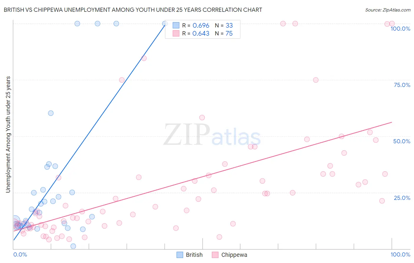 British vs Chippewa Unemployment Among Youth under 25 years