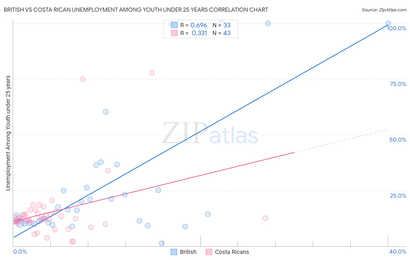 British vs Costa Rican Unemployment Among Youth under 25 years