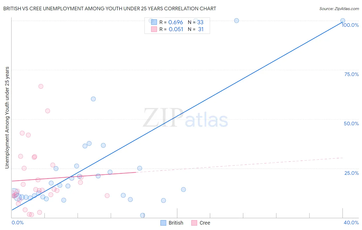 British vs Cree Unemployment Among Youth under 25 years