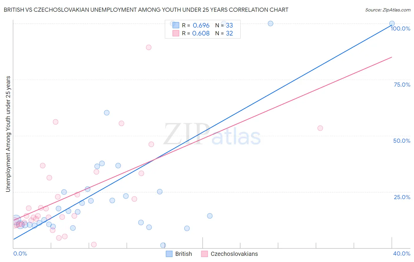British vs Czechoslovakian Unemployment Among Youth under 25 years