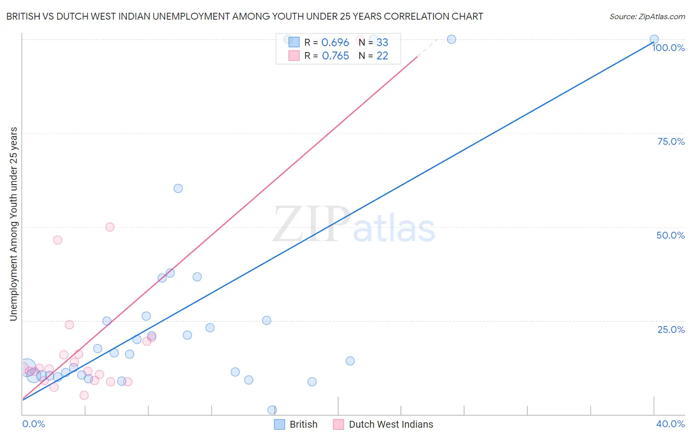 British vs Dutch West Indian Unemployment Among Youth under 25 years