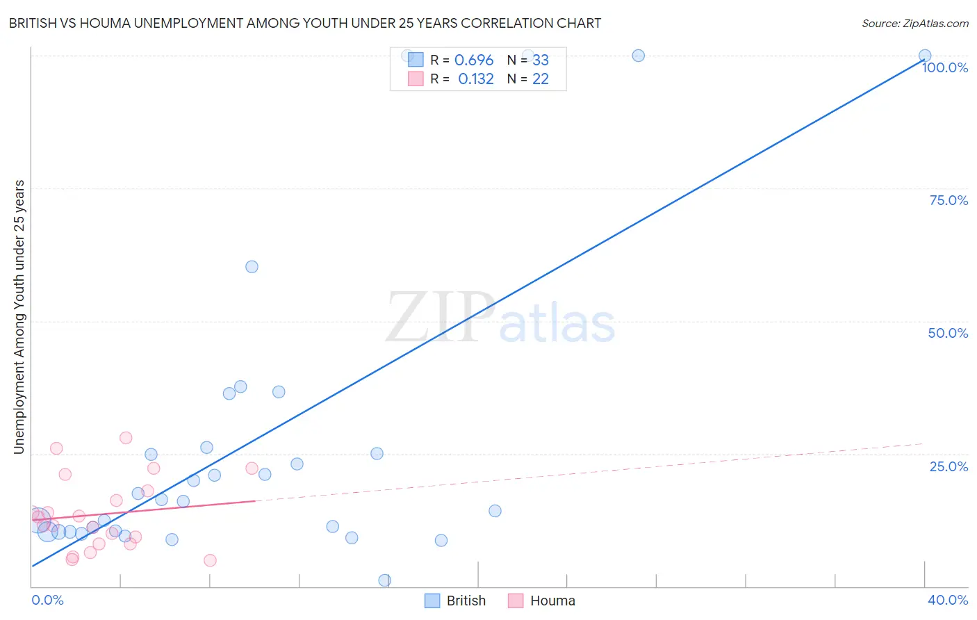 British vs Houma Unemployment Among Youth under 25 years