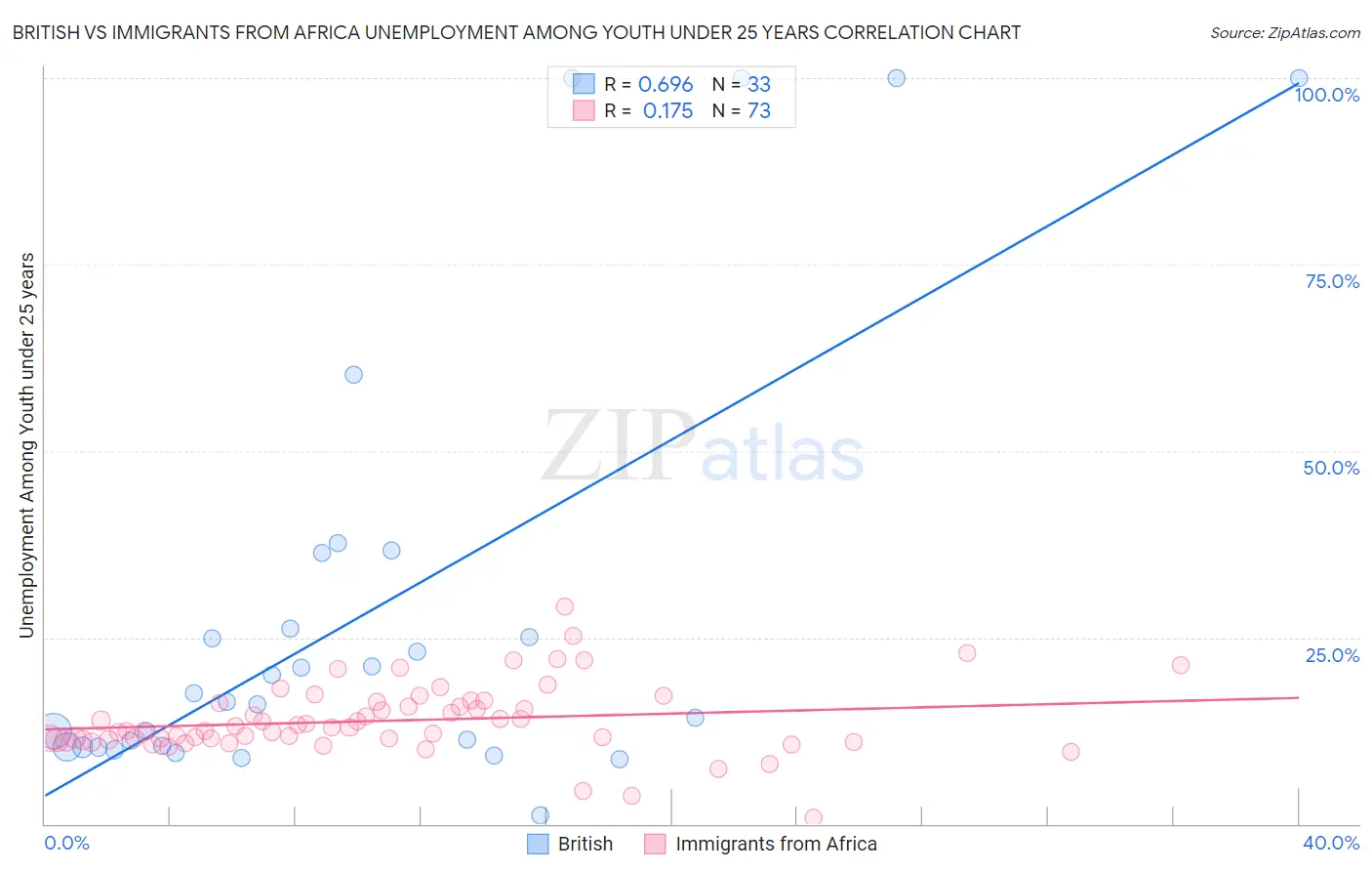 British vs Immigrants from Africa Unemployment Among Youth under 25 years