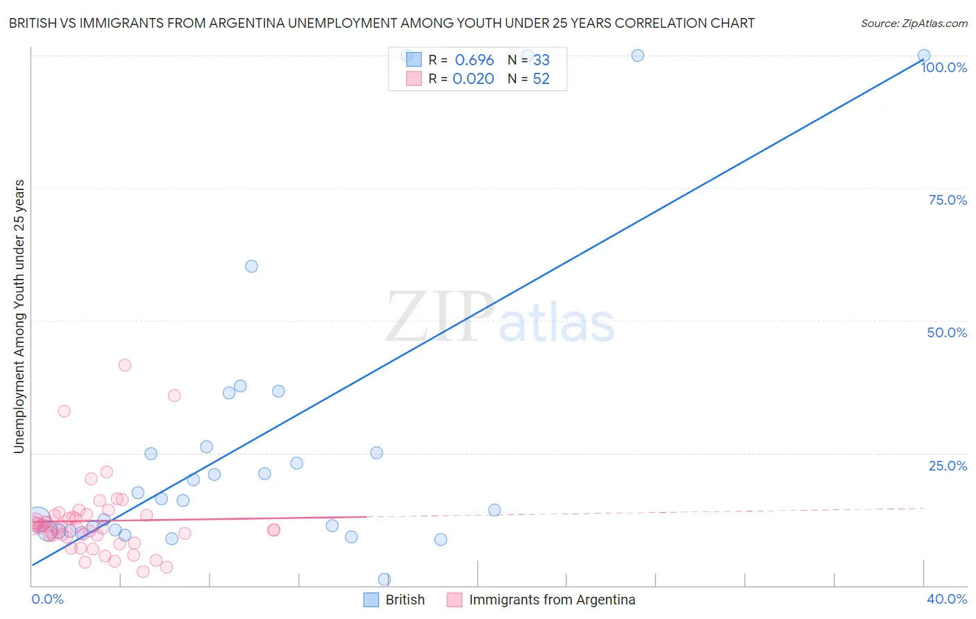 British vs Immigrants from Argentina Unemployment Among Youth under 25 years