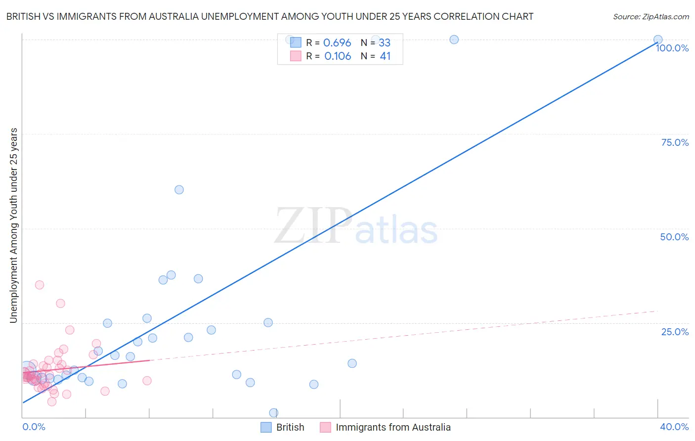 British vs Immigrants from Australia Unemployment Among Youth under 25 years