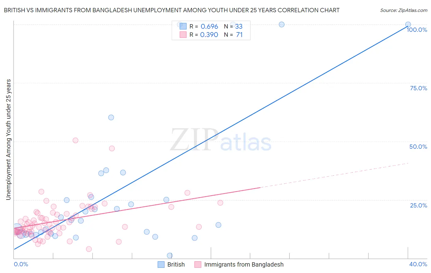 British vs Immigrants from Bangladesh Unemployment Among Youth under 25 years