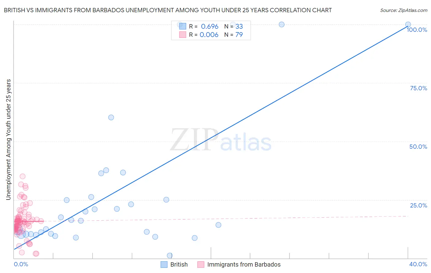 British vs Immigrants from Barbados Unemployment Among Youth under 25 years