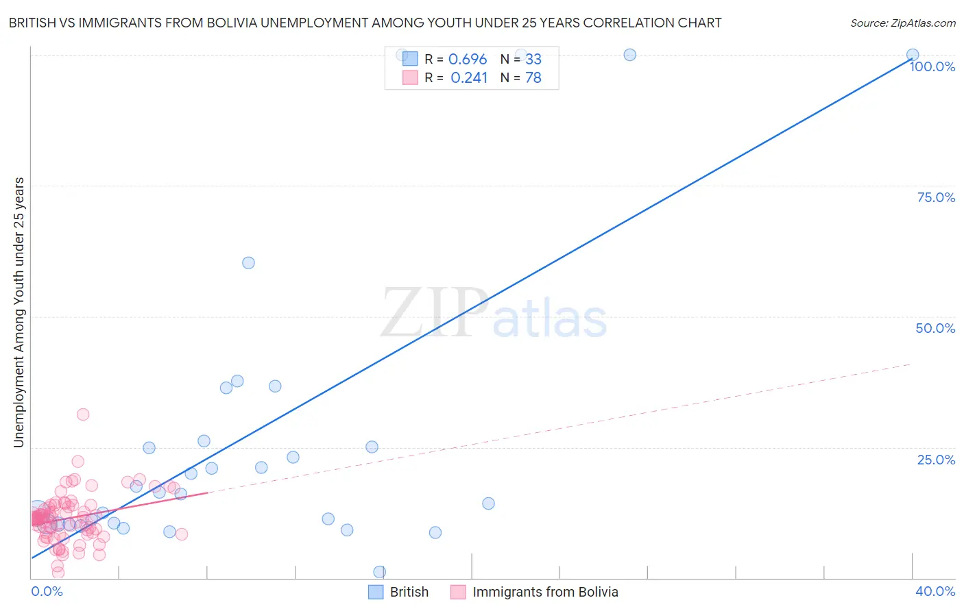 British vs Immigrants from Bolivia Unemployment Among Youth under 25 years