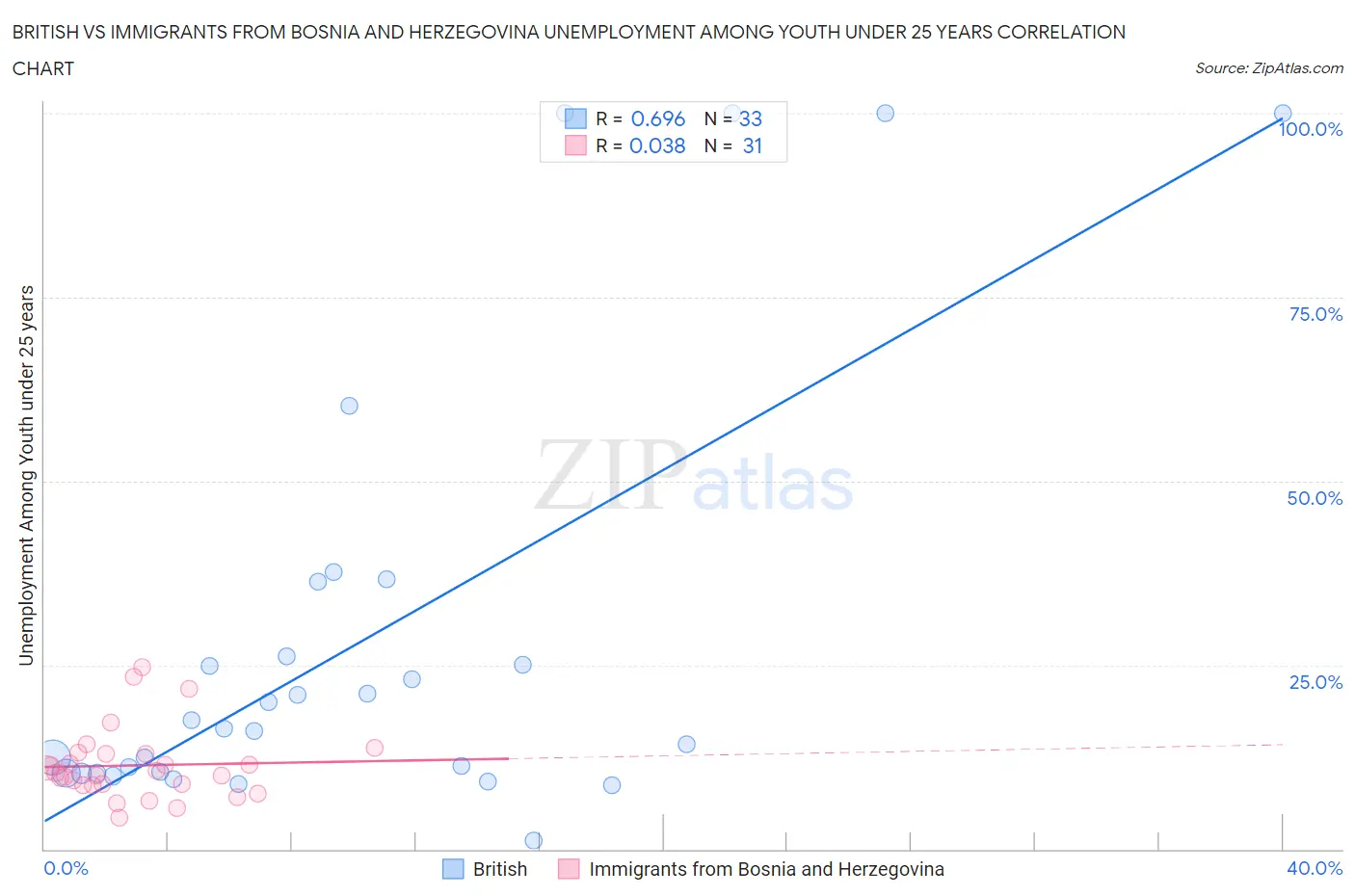 British vs Immigrants from Bosnia and Herzegovina Unemployment Among Youth under 25 years