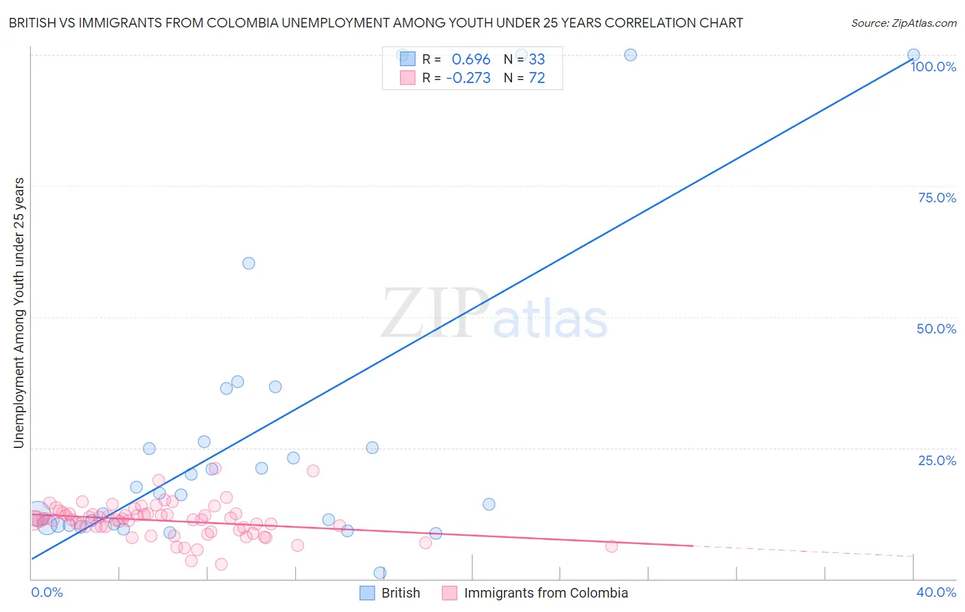 British vs Immigrants from Colombia Unemployment Among Youth under 25 years