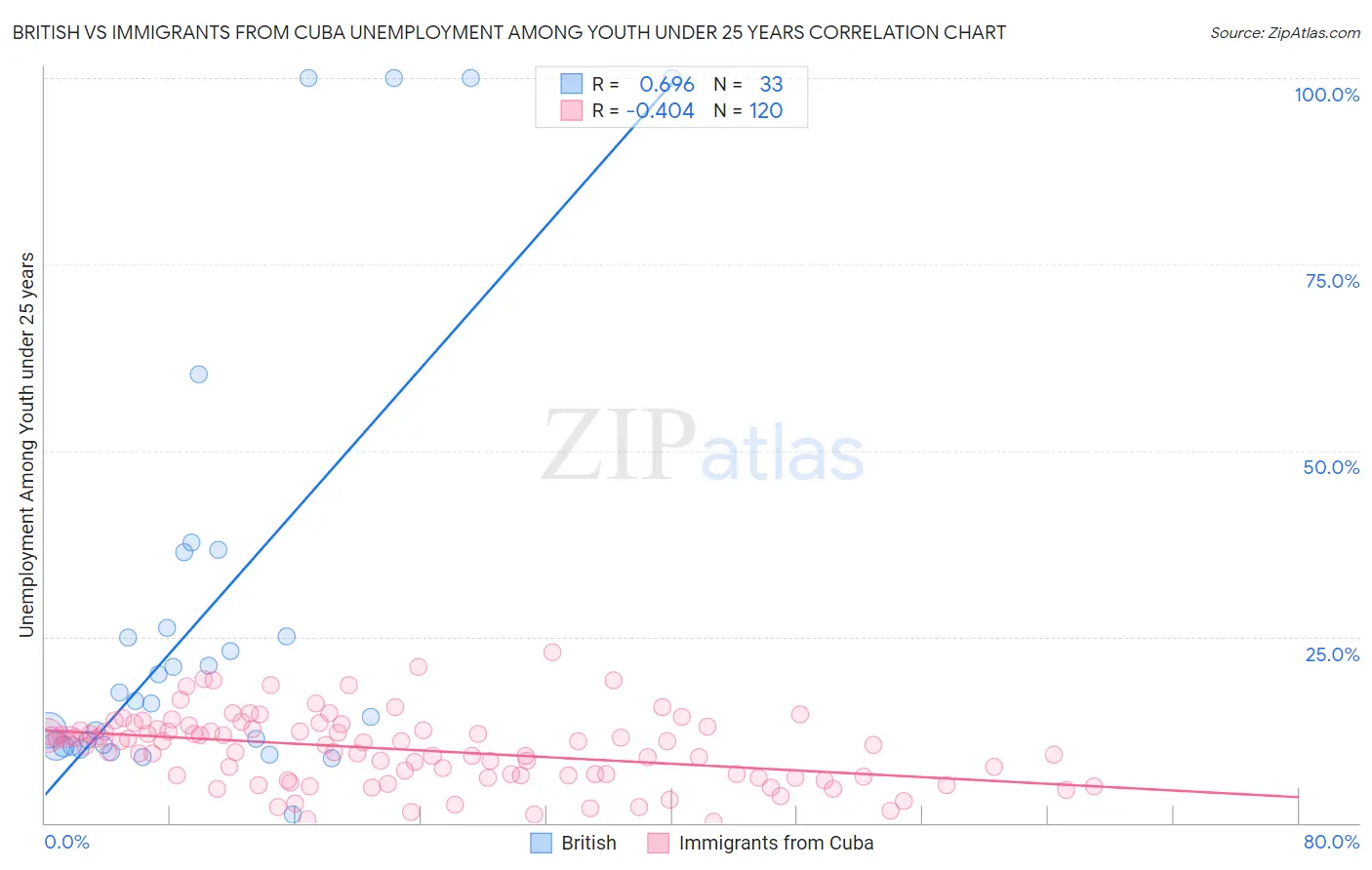 British vs Immigrants from Cuba Unemployment Among Youth under 25 years