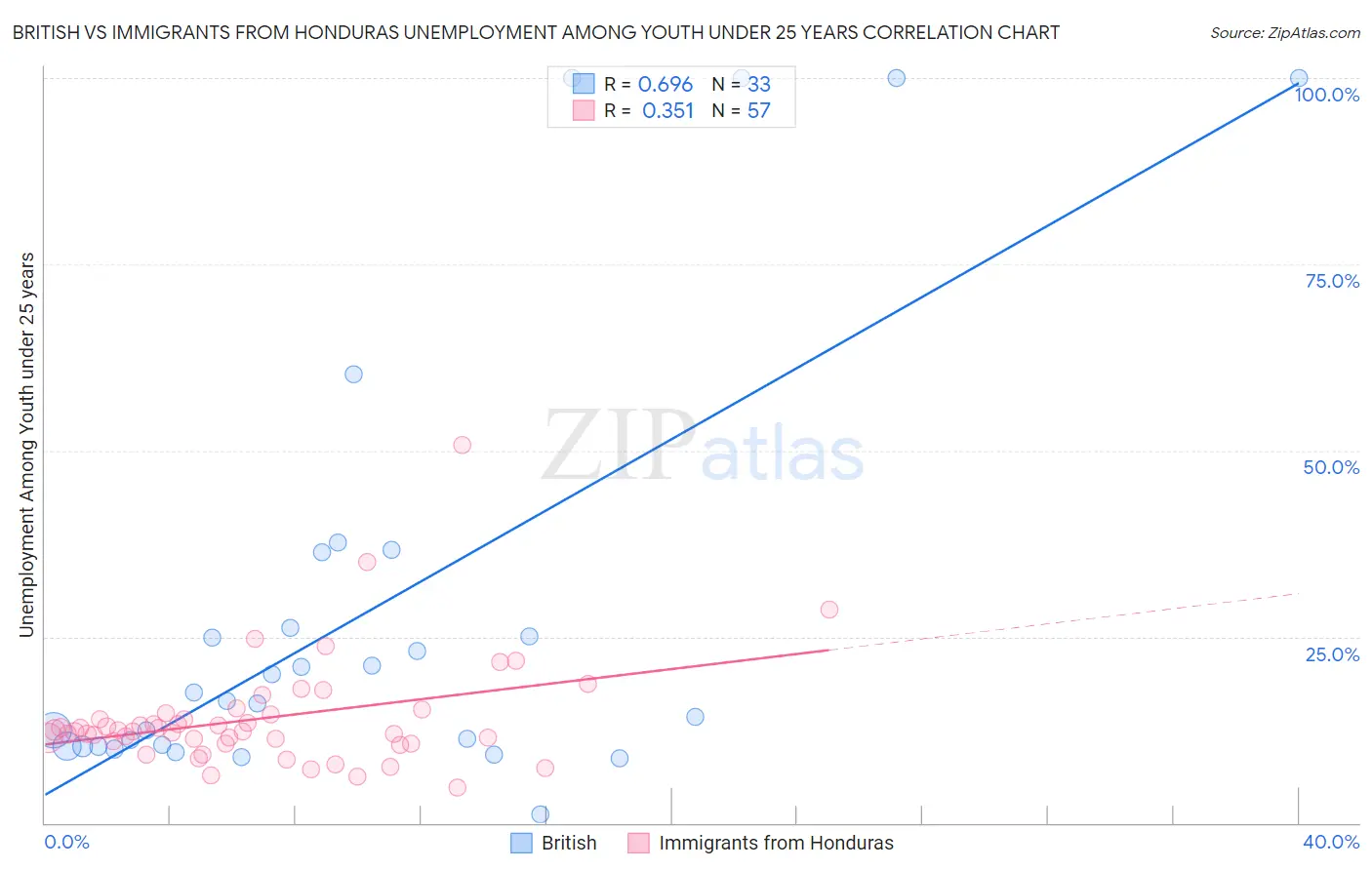 British vs Immigrants from Honduras Unemployment Among Youth under 25 years