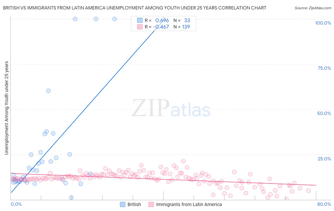 British vs Immigrants from Latin America Unemployment Among Youth under 25 years