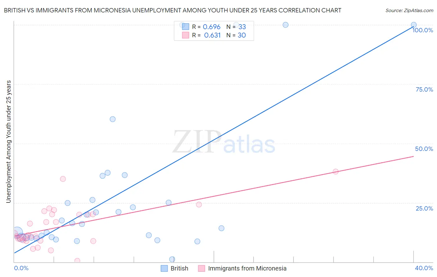 British vs Immigrants from Micronesia Unemployment Among Youth under 25 years