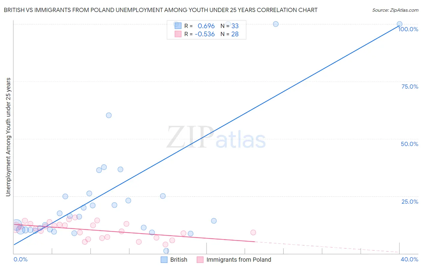 British vs Immigrants from Poland Unemployment Among Youth under 25 years