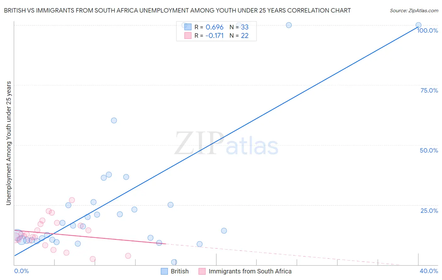 British vs Immigrants from South Africa Unemployment Among Youth under 25 years