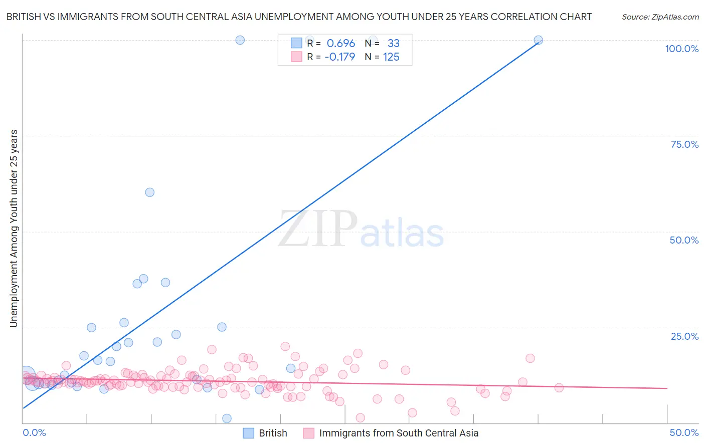 British vs Immigrants from South Central Asia Unemployment Among Youth under 25 years