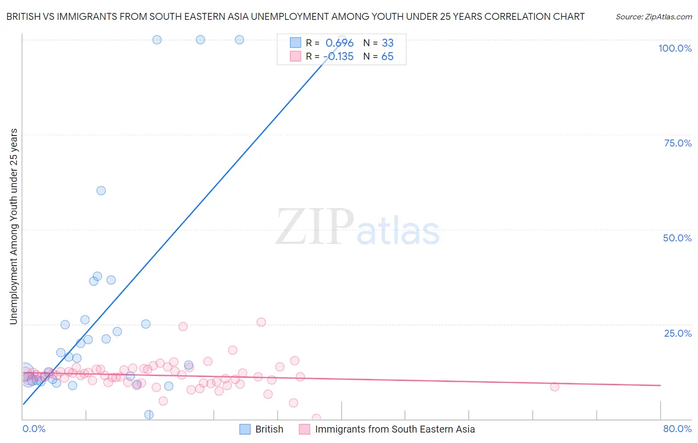 British vs Immigrants from South Eastern Asia Unemployment Among Youth under 25 years