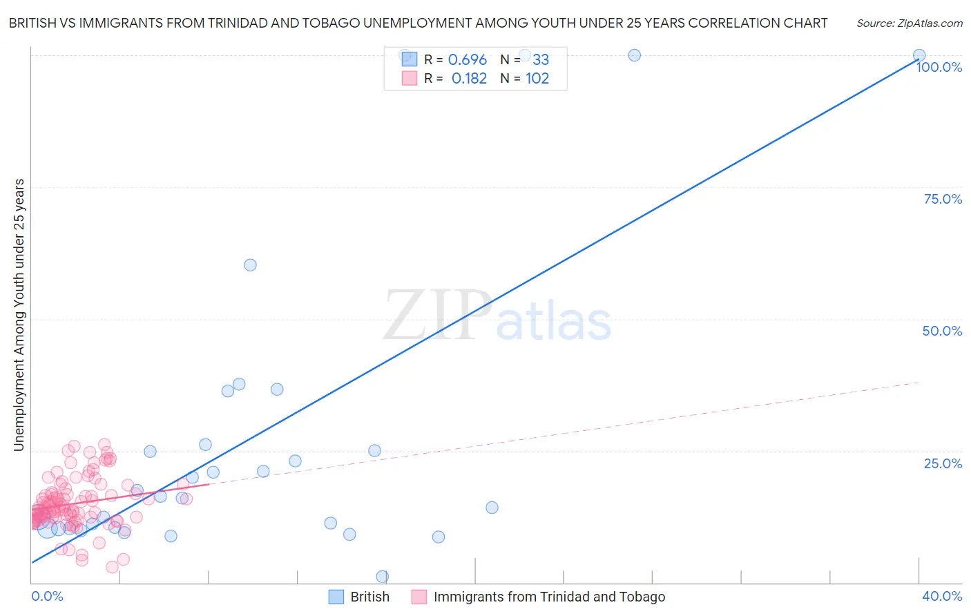 British vs Immigrants from Trinidad and Tobago Unemployment Among Youth under 25 years