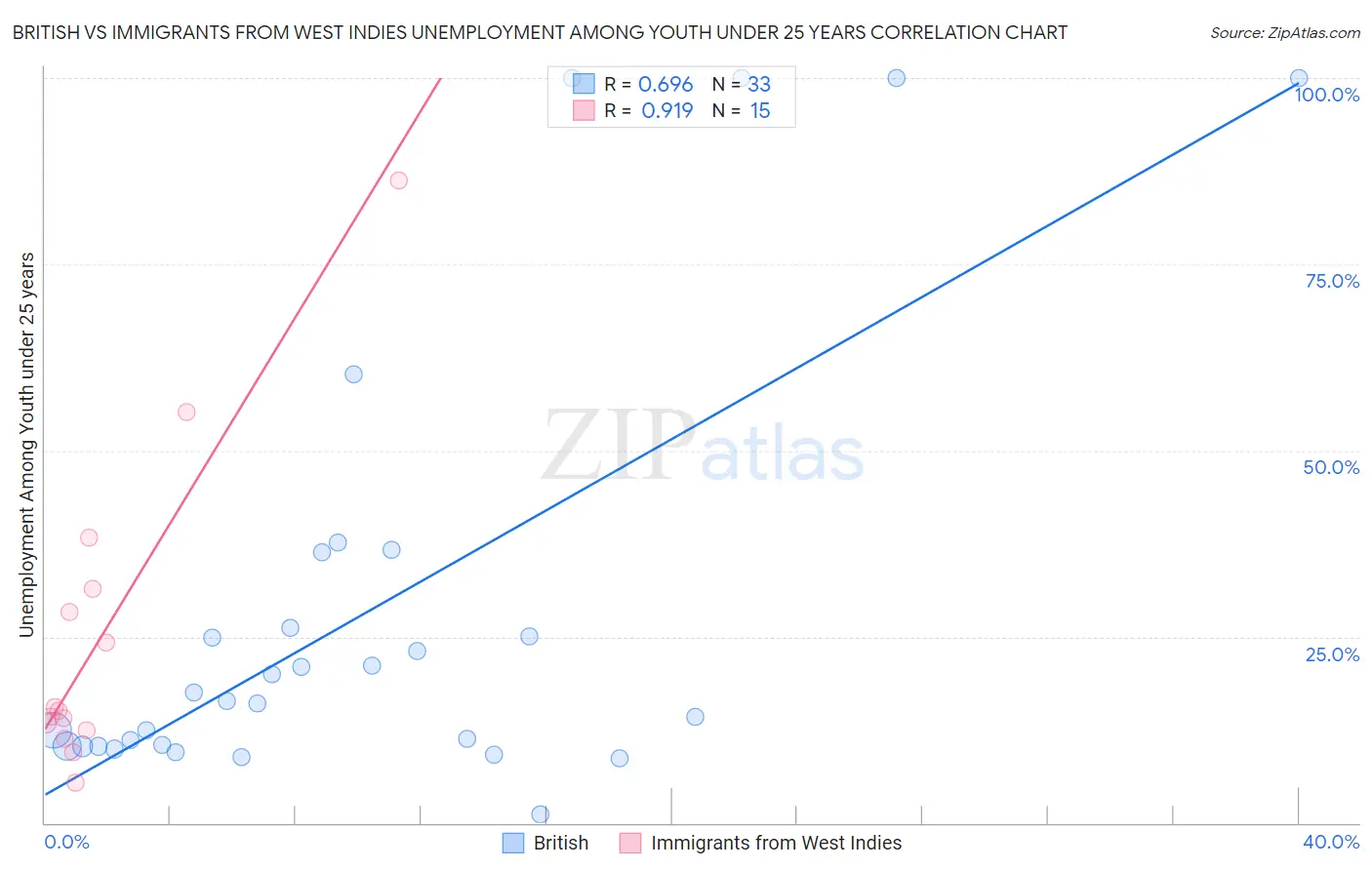 British vs Immigrants from West Indies Unemployment Among Youth under 25 years