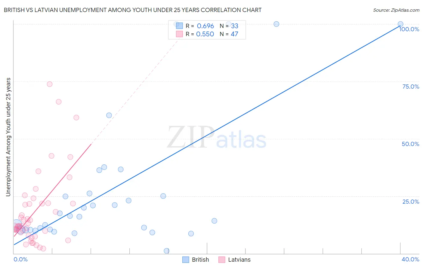 British vs Latvian Unemployment Among Youth under 25 years