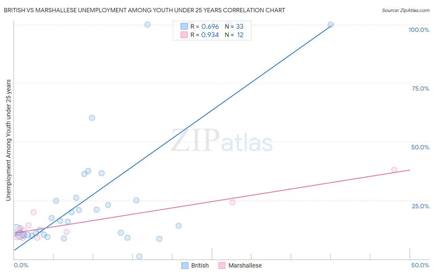 British vs Marshallese Unemployment Among Youth under 25 years