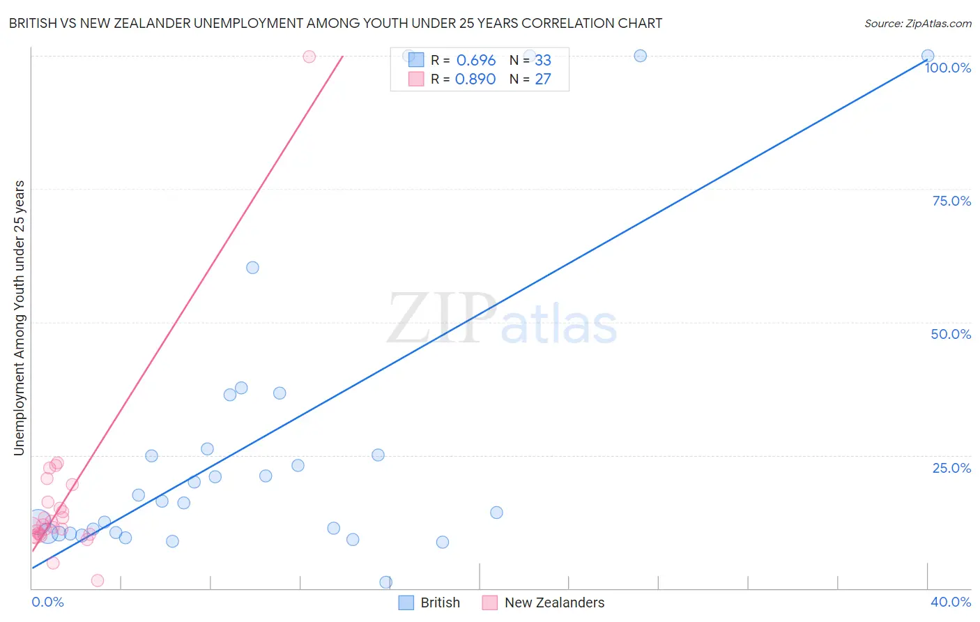 British vs New Zealander Unemployment Among Youth under 25 years