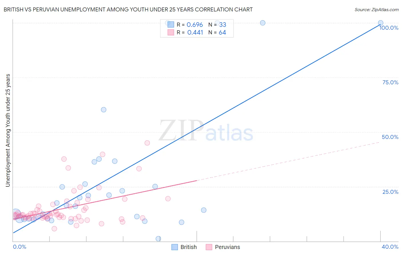 British vs Peruvian Unemployment Among Youth under 25 years