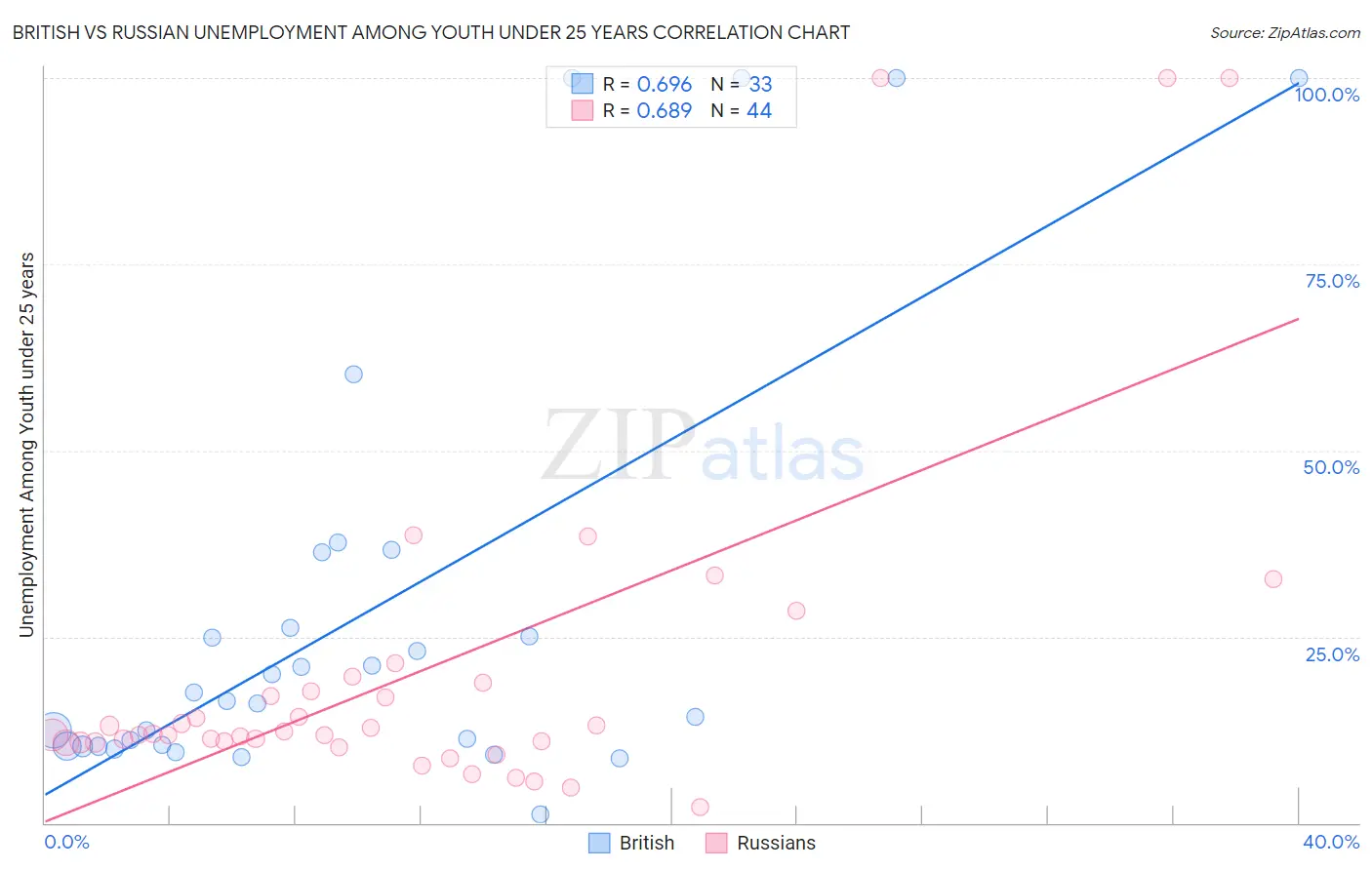 British vs Russian Unemployment Among Youth under 25 years