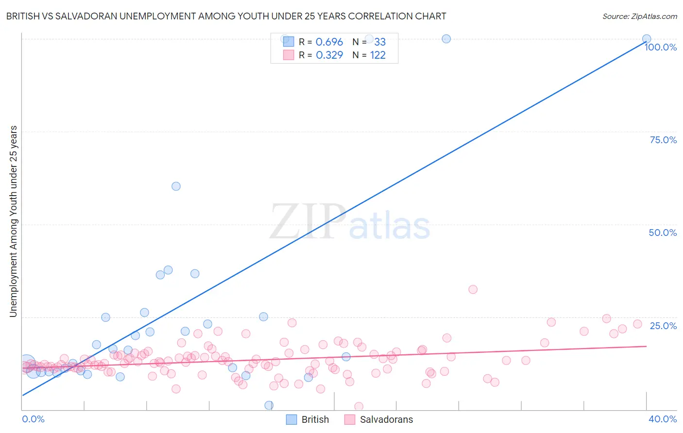 British vs Salvadoran Unemployment Among Youth under 25 years
