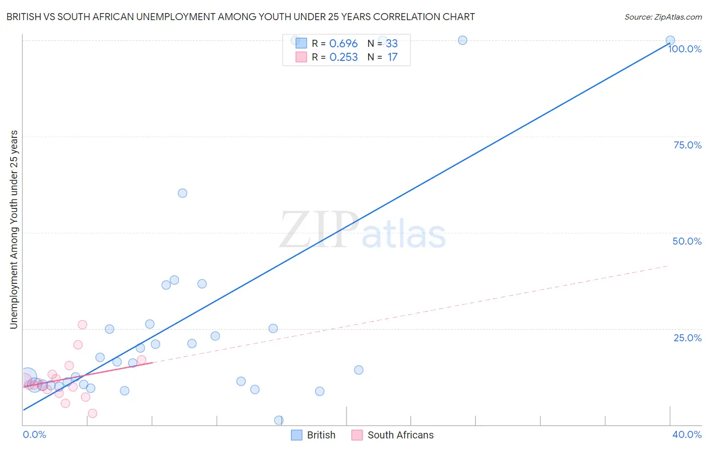 British vs South African Unemployment Among Youth under 25 years