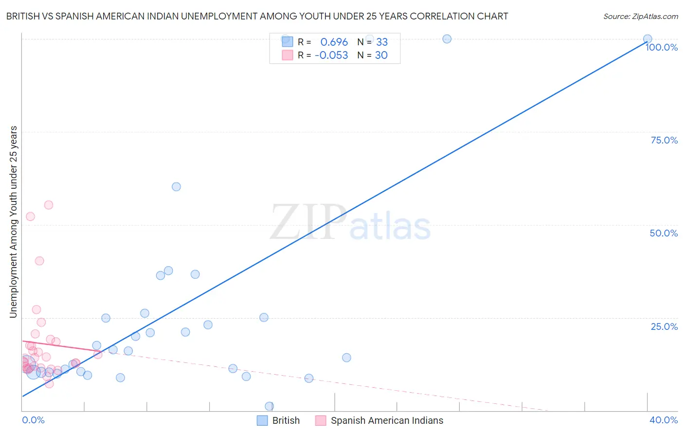 British vs Spanish American Indian Unemployment Among Youth under 25 years