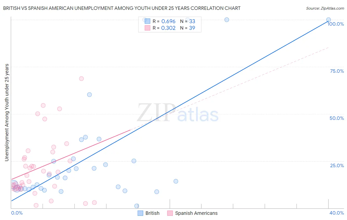 British vs Spanish American Unemployment Among Youth under 25 years