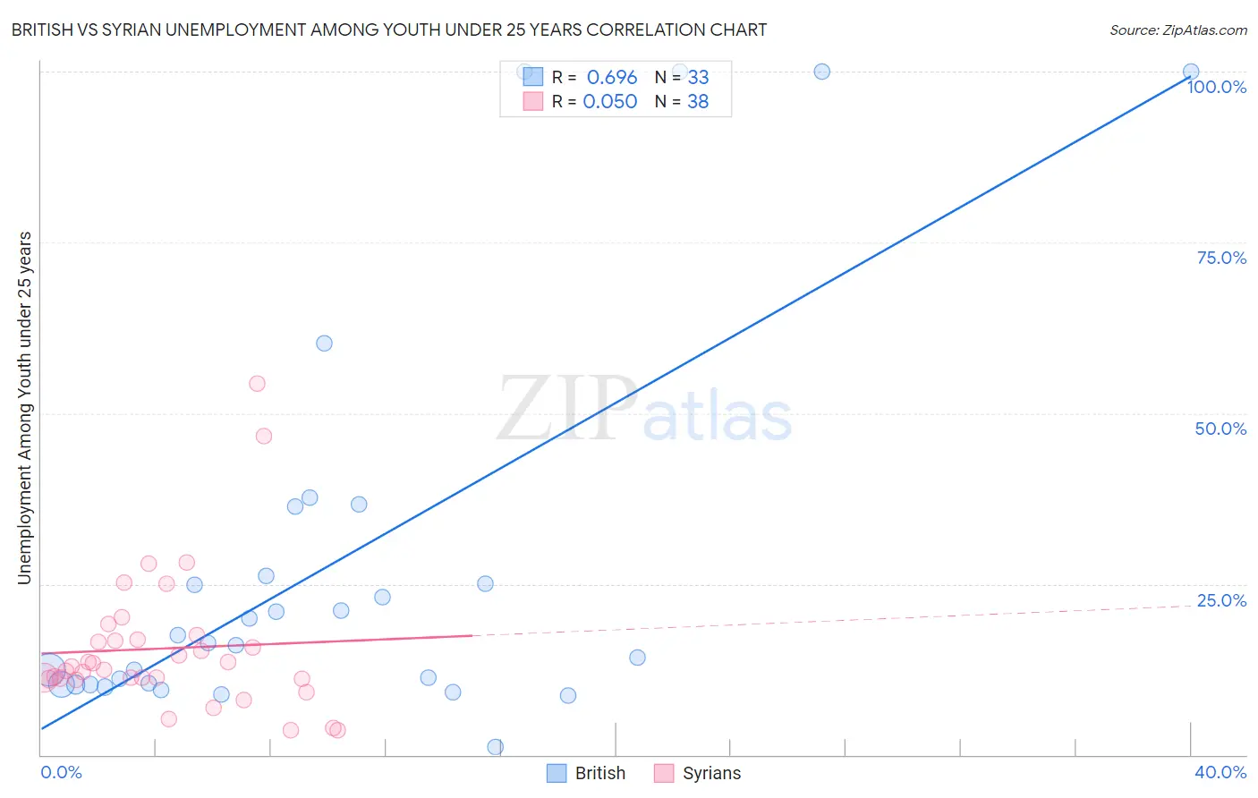 British vs Syrian Unemployment Among Youth under 25 years