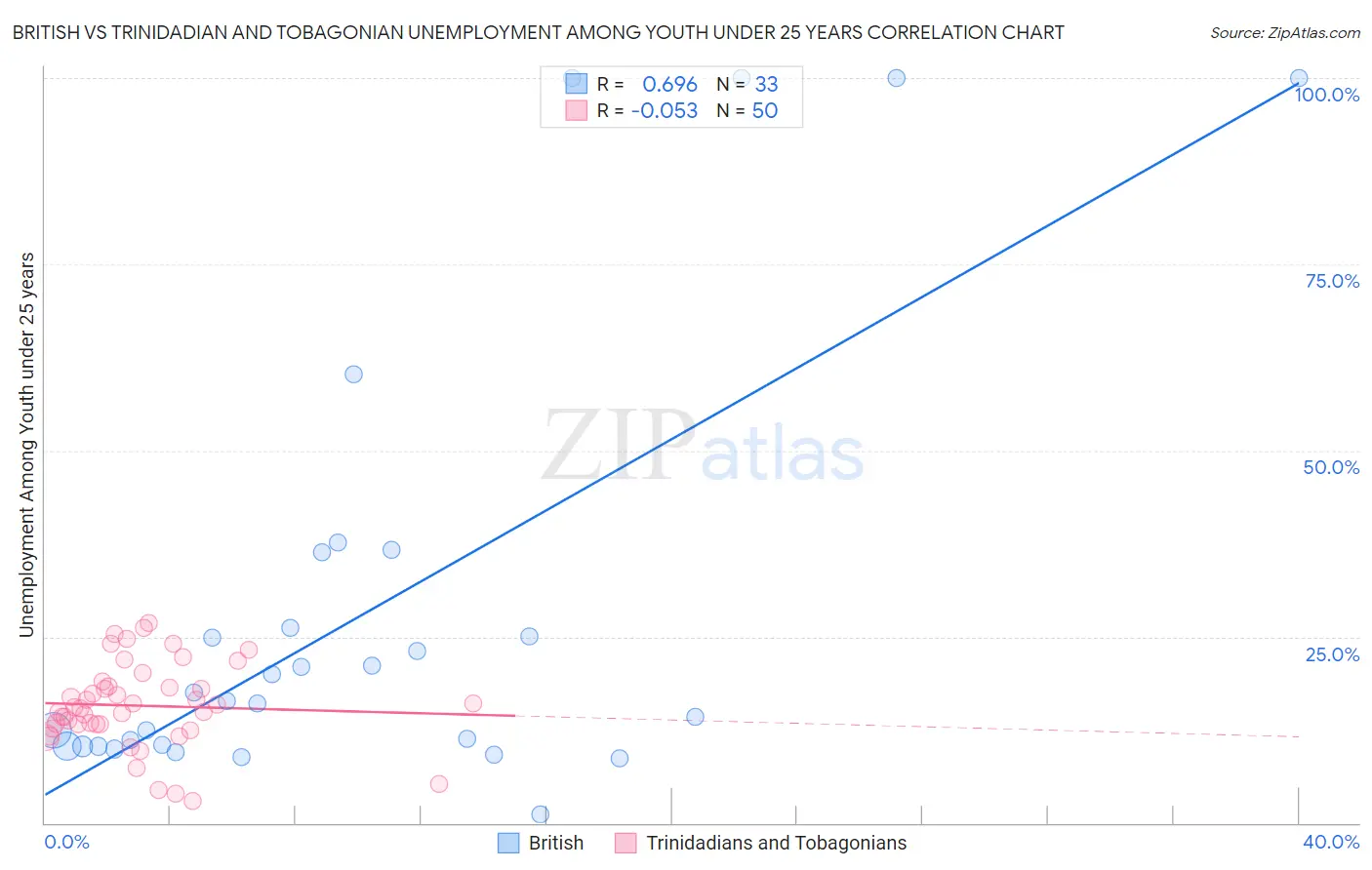 British vs Trinidadian and Tobagonian Unemployment Among Youth under 25 years
