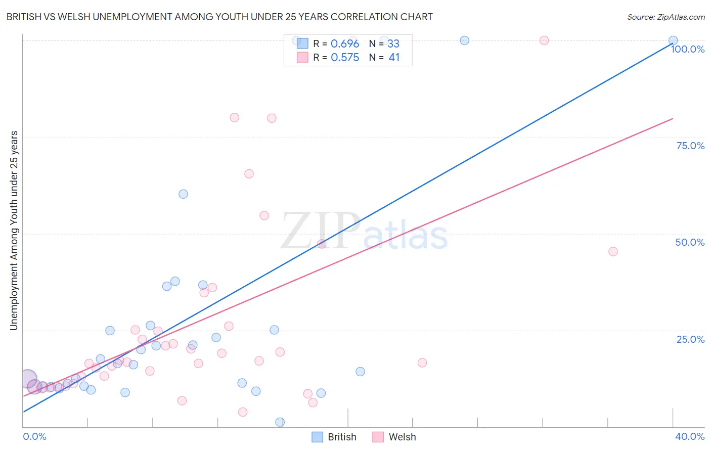 British vs Welsh Unemployment Among Youth under 25 years