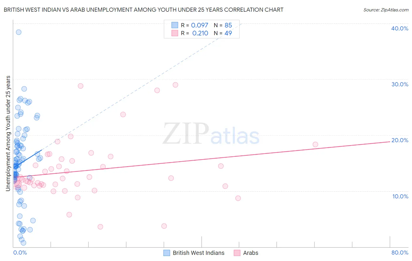 British West Indian vs Arab Unemployment Among Youth under 25 years