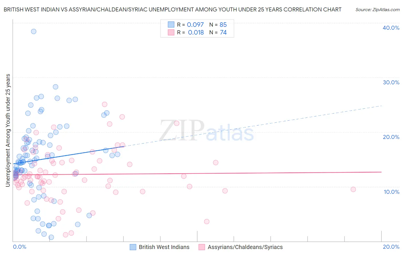 British West Indian vs Assyrian/Chaldean/Syriac Unemployment Among Youth under 25 years