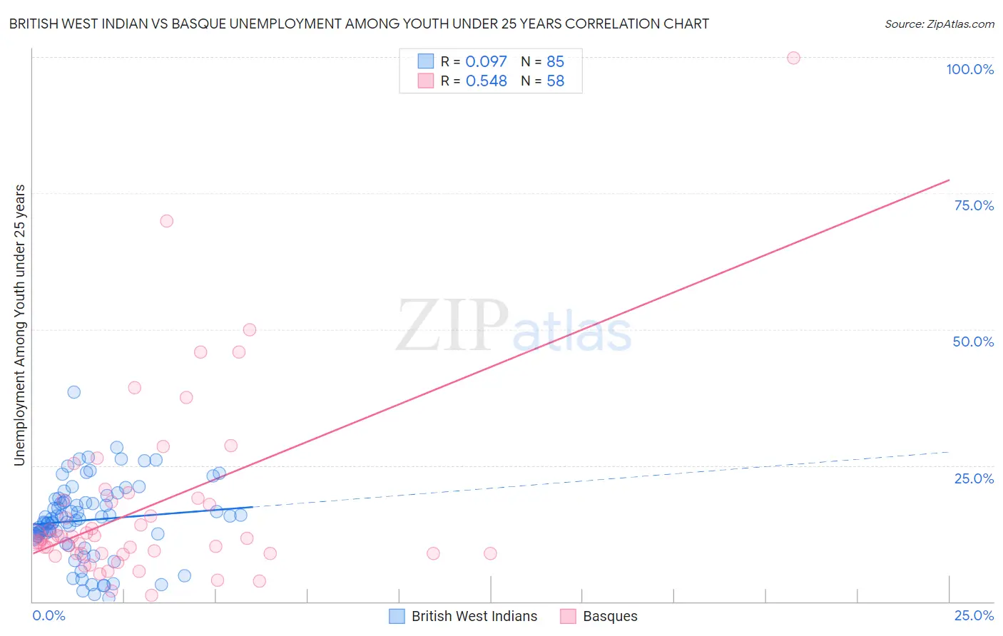 British West Indian vs Basque Unemployment Among Youth under 25 years