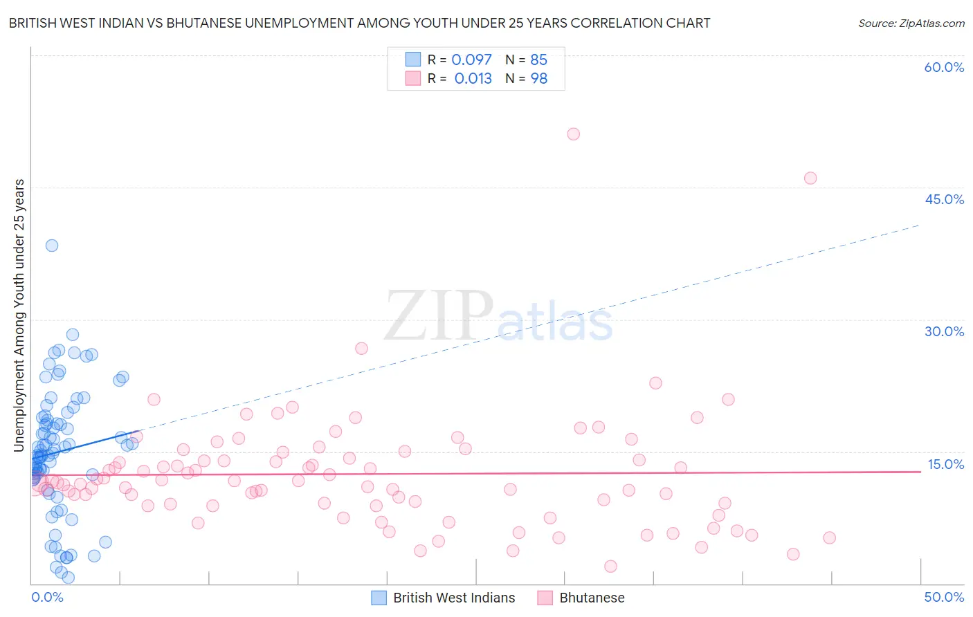 British West Indian vs Bhutanese Unemployment Among Youth under 25 years