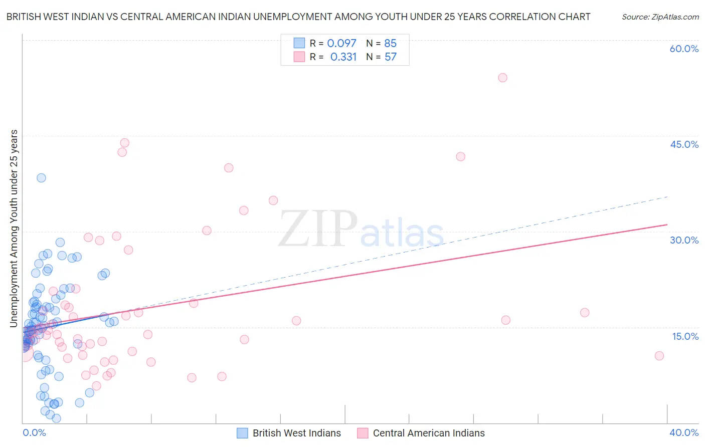 British West Indian vs Central American Indian Unemployment Among Youth under 25 years