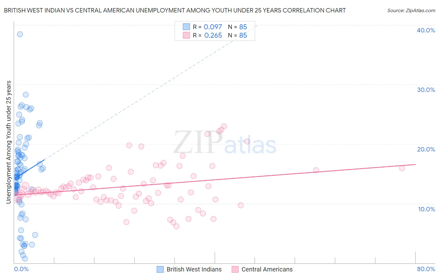 British West Indian vs Central American Unemployment Among Youth under 25 years