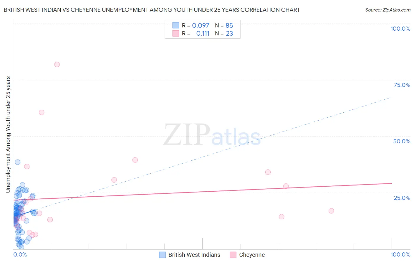 British West Indian vs Cheyenne Unemployment Among Youth under 25 years