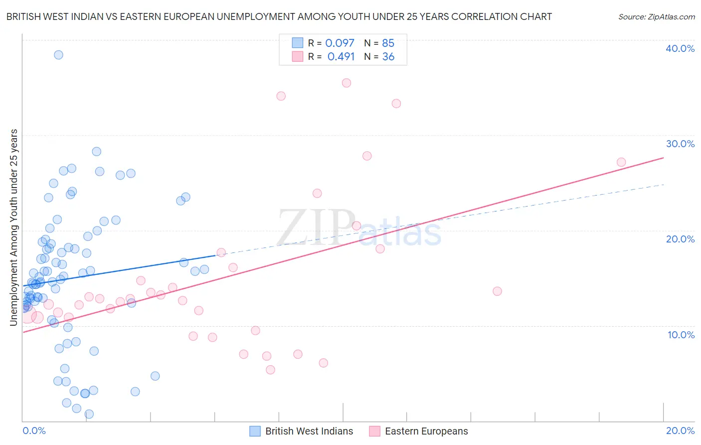 British West Indian vs Eastern European Unemployment Among Youth under 25 years